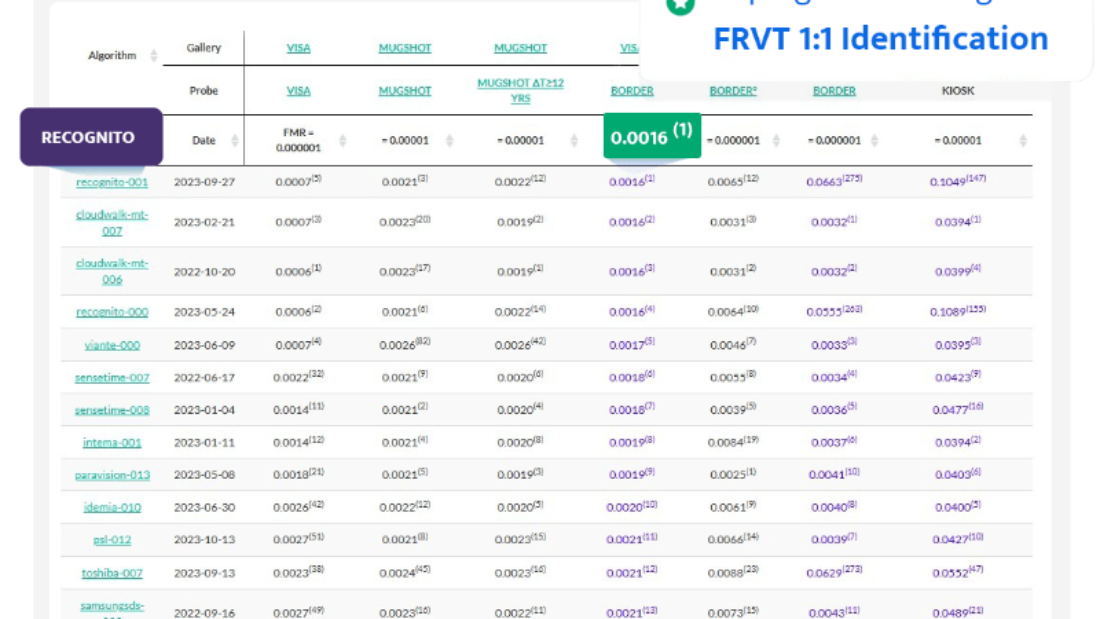 Recognito: Introduction to NIST FRVT Top 1 Face Recognition Technology 1