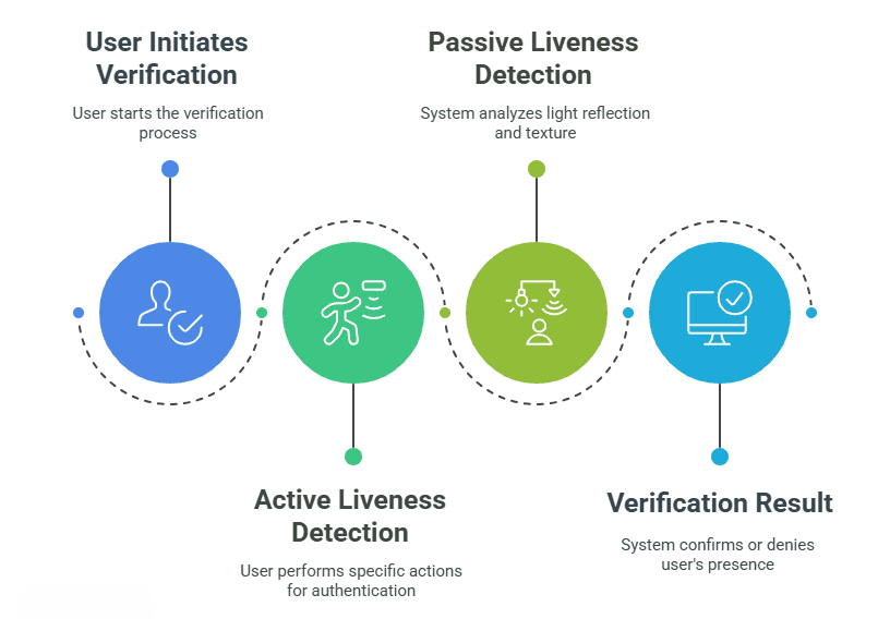 Understanding the Role of Face Liveness Verification in Online Security - visual selection