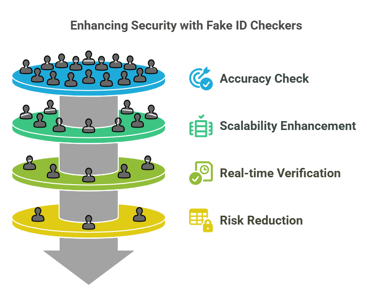 Discover How Fake ID Checkers Are Changing Identity Verification