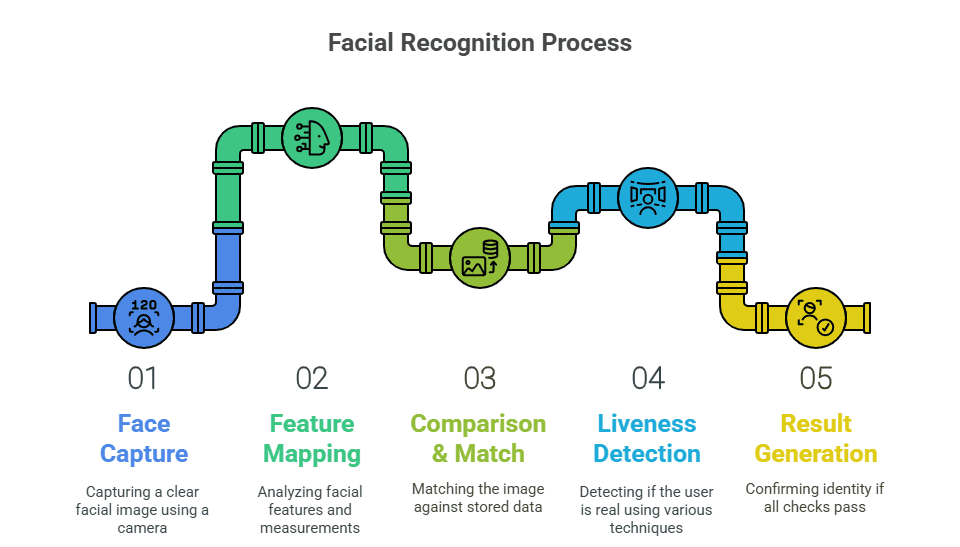 Discover How a Facial Recognition SDK Powers Real-Time Identity Verification