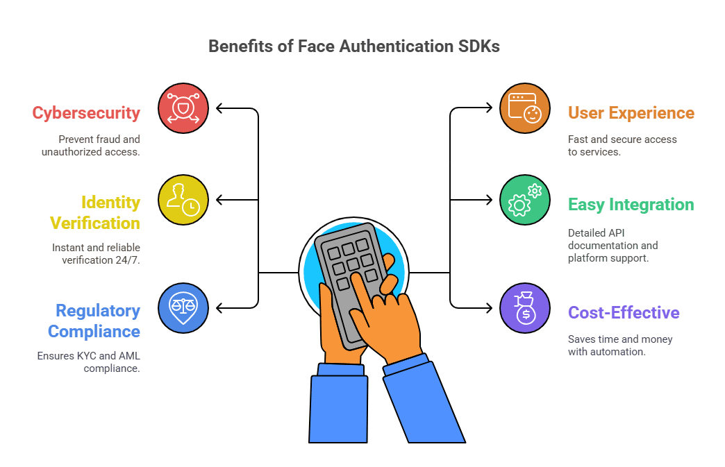 How a Face Authentication SDK Is Changing the Game in Identity Verification