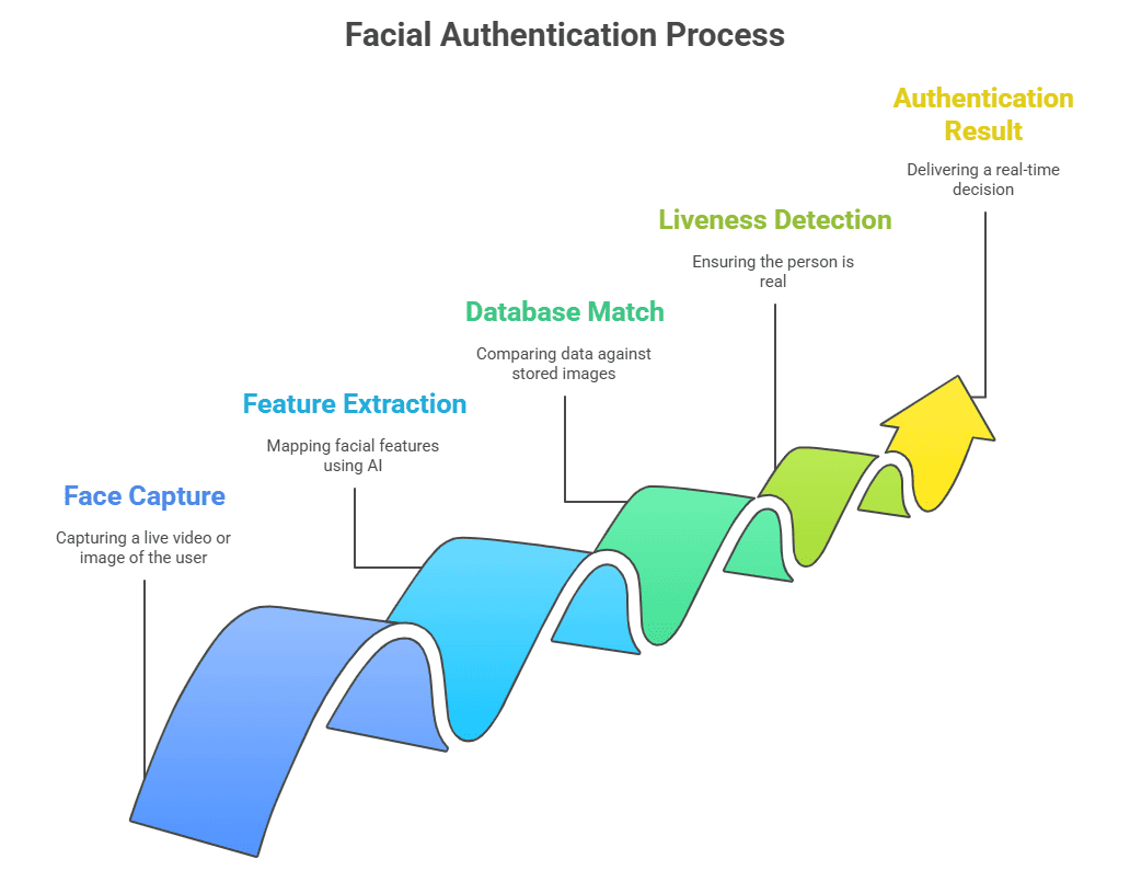 How a Face Authentication SDK Is Changing the Game in Identity Verification