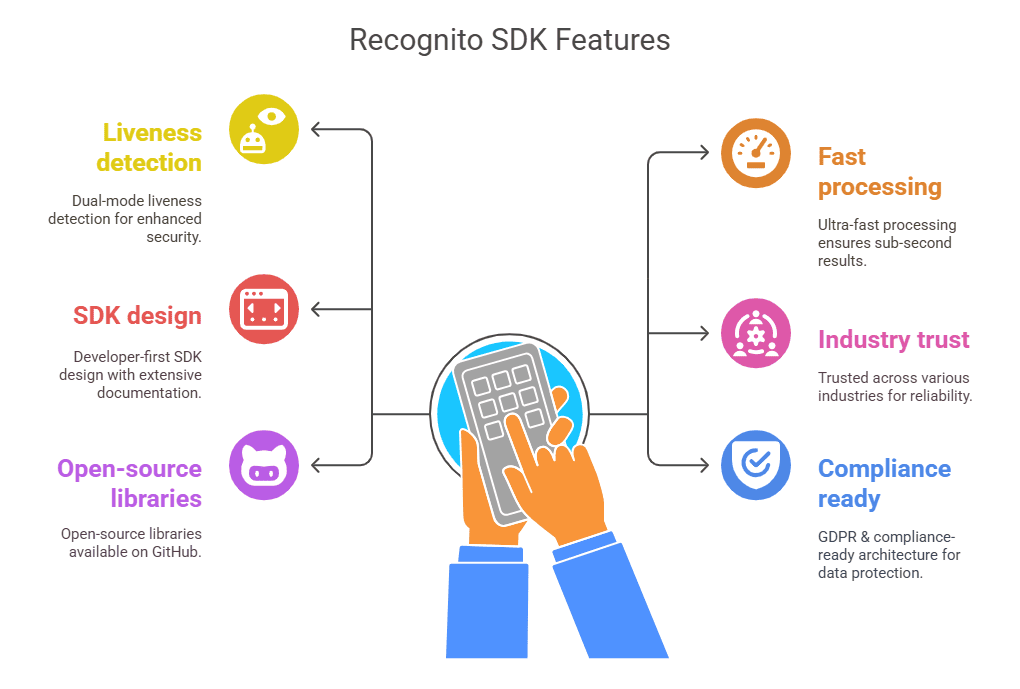 Why a Face Liveness Detection SDK Is a Must-Have in 2025