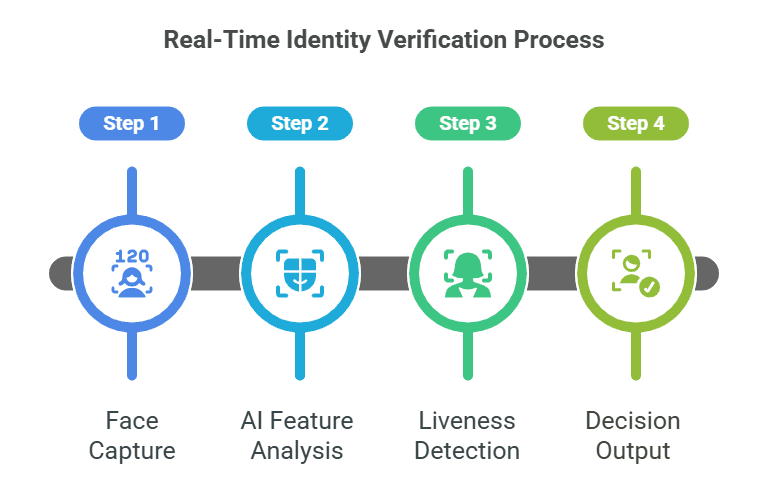 Why a Face Liveness Detection SDK Is a Must-Have in 2025