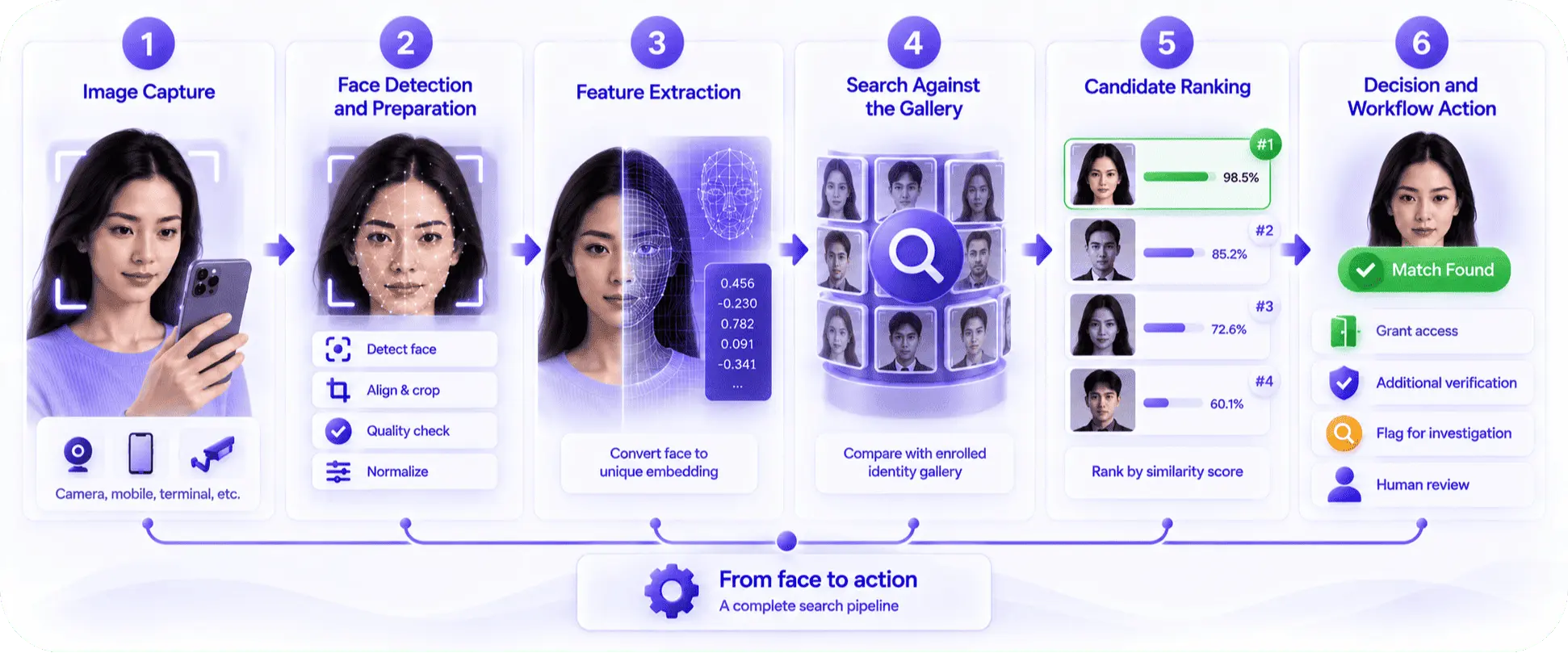 How Facial Recognition Search Works