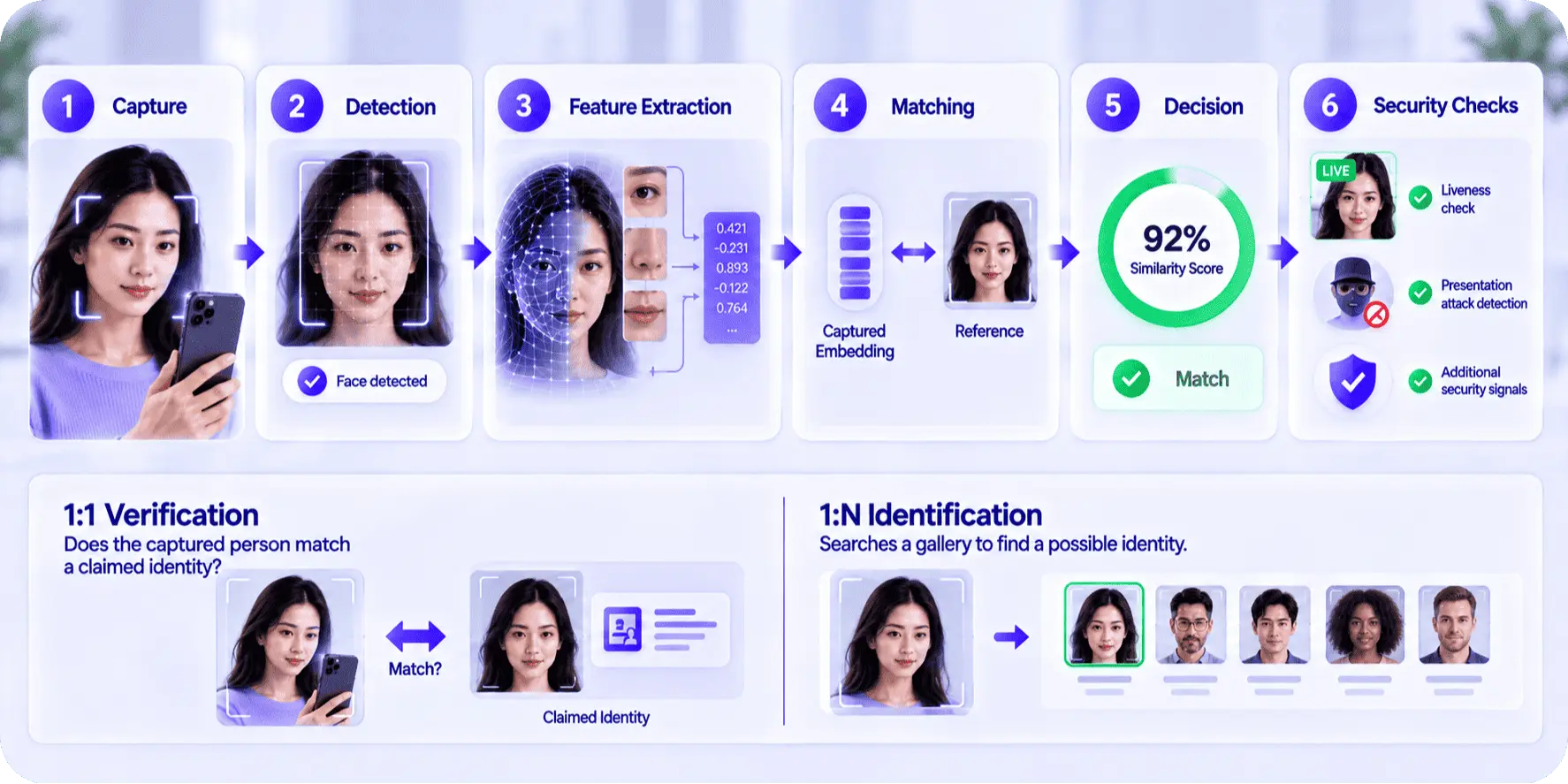How AI Face Recognition Works