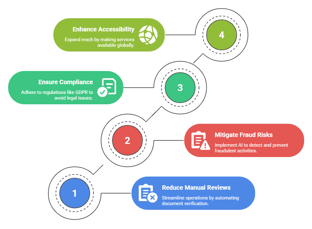 How Businesses Use ID Verification Services to Stop Fraud