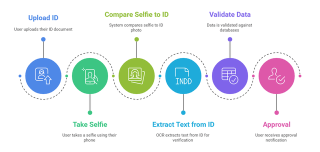 KYC Verification Online That Helps Businesses Verify Customers