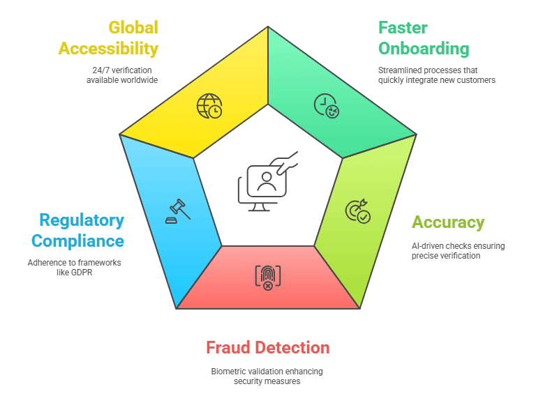 KYC Verification Online That Helps Businesses Verify Customers
