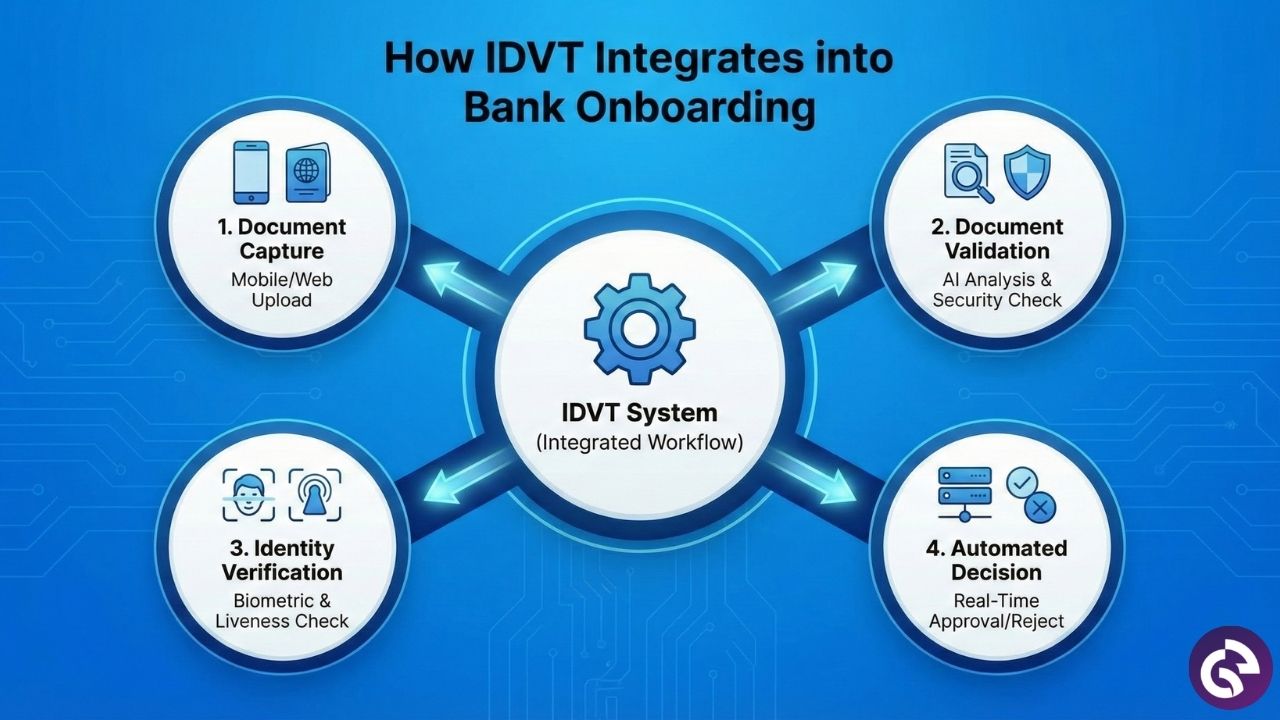 How IDVT Works in Bank Customer Onboarding