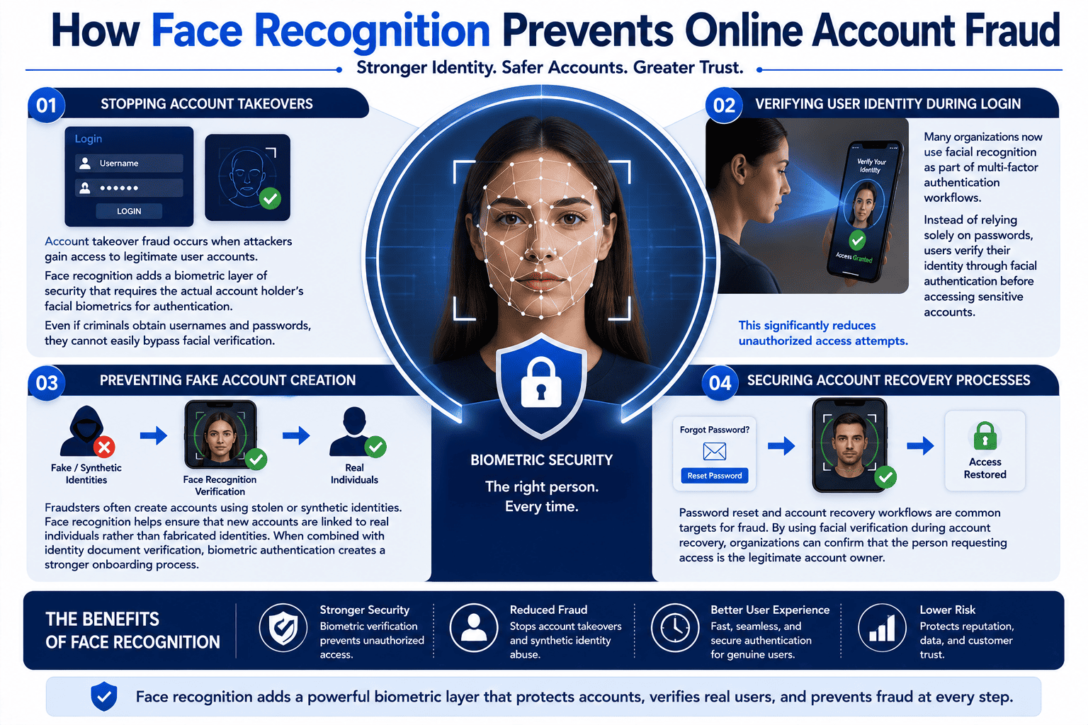 How Face Recognition Prevents Online account Fraud