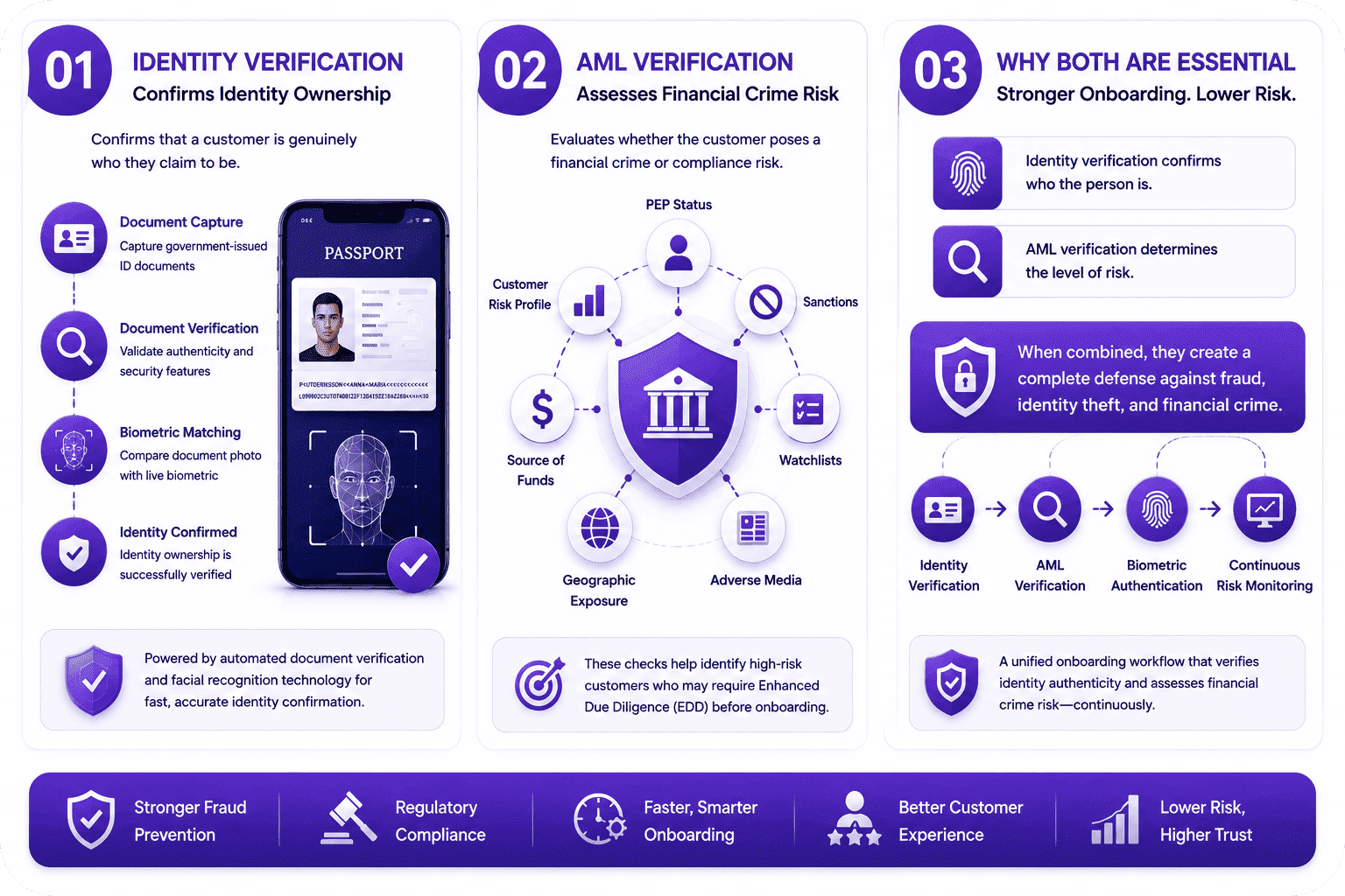 AML Verification vs Identity Verification