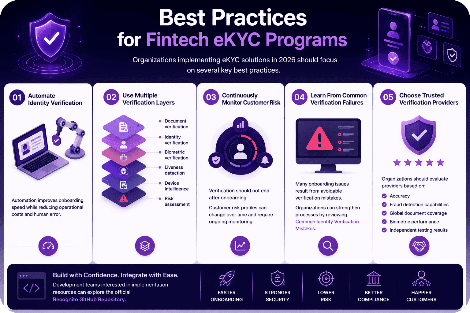 Best Practices for Fintech eKYC Programs