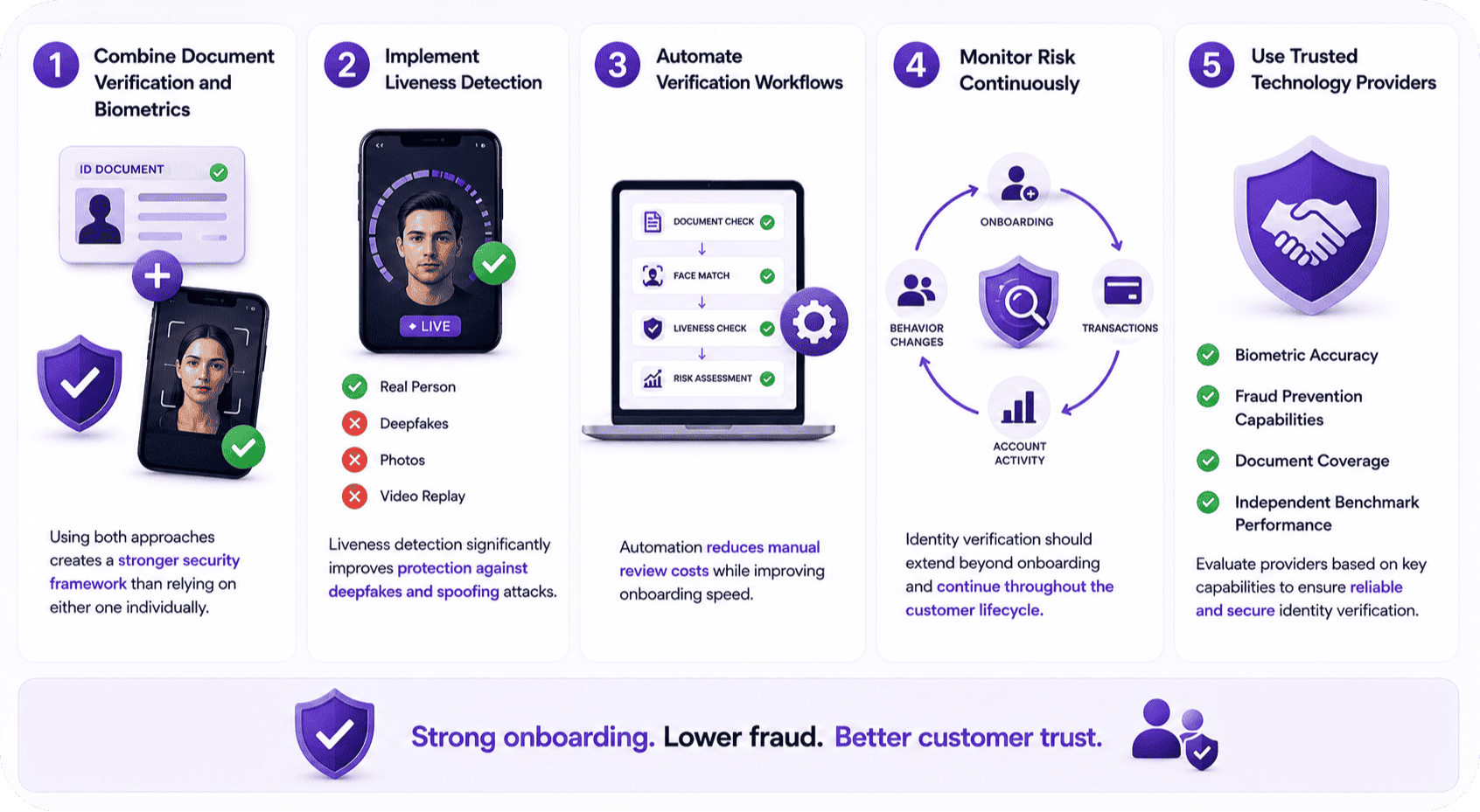 Best Practices for Identity Proofing and Identity Verification