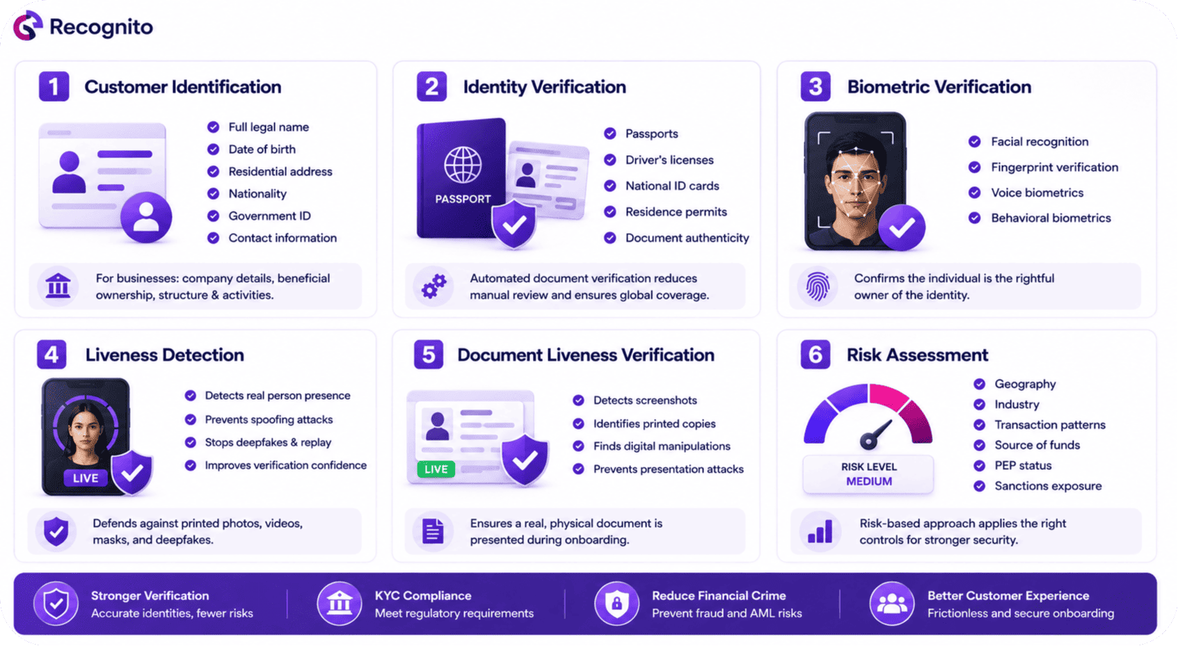 Core Components of Customer Due Diligence