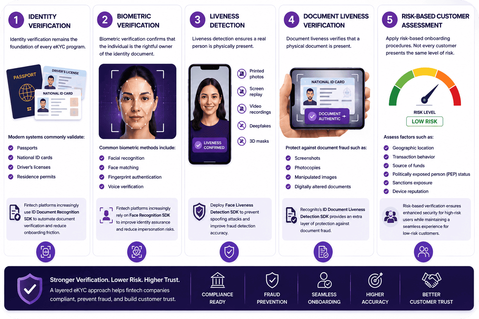 Core eKYC Requirements in 2026