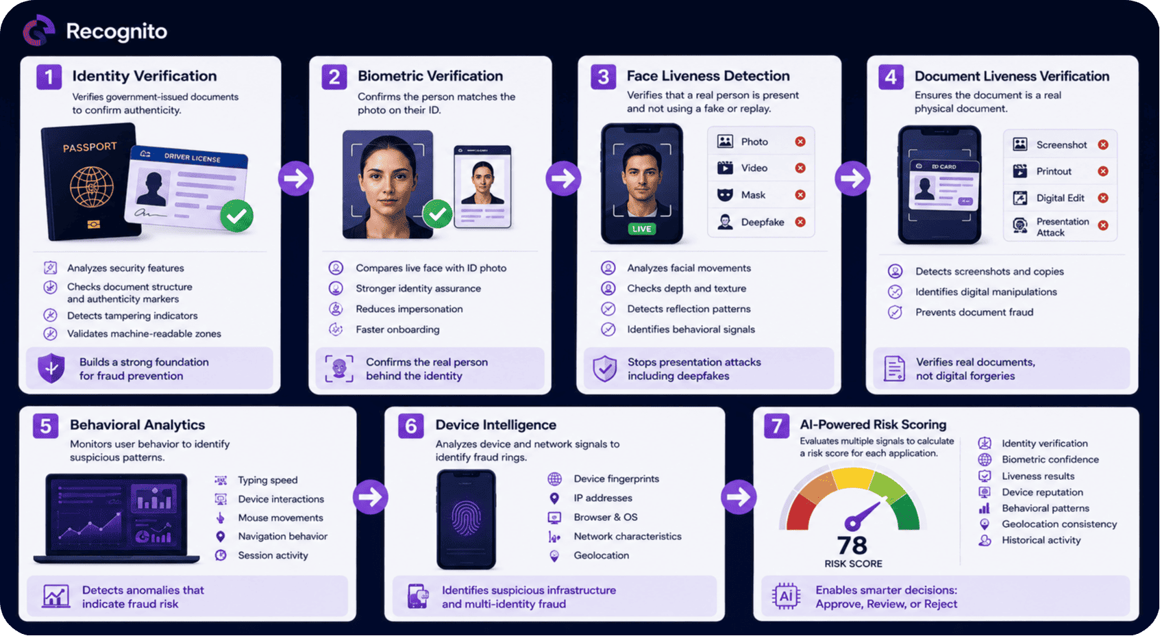 Financial Institutions Detect Synthetic Identity Fraud