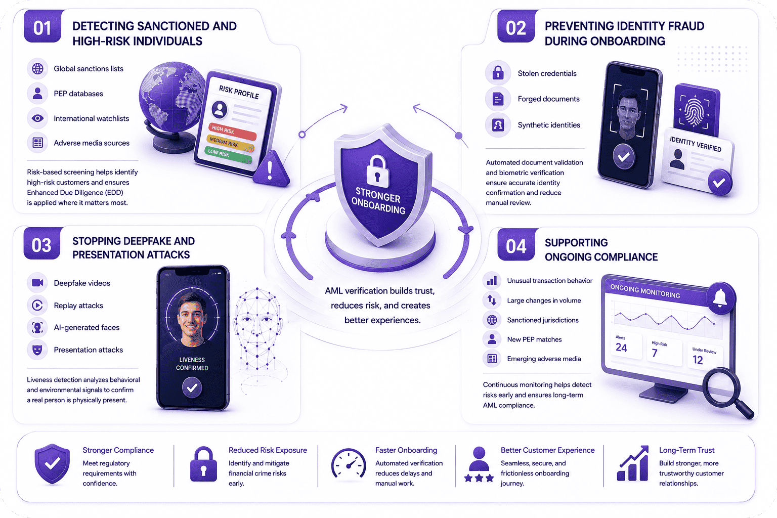 How AML Verification Strengthens Customer Onboarding