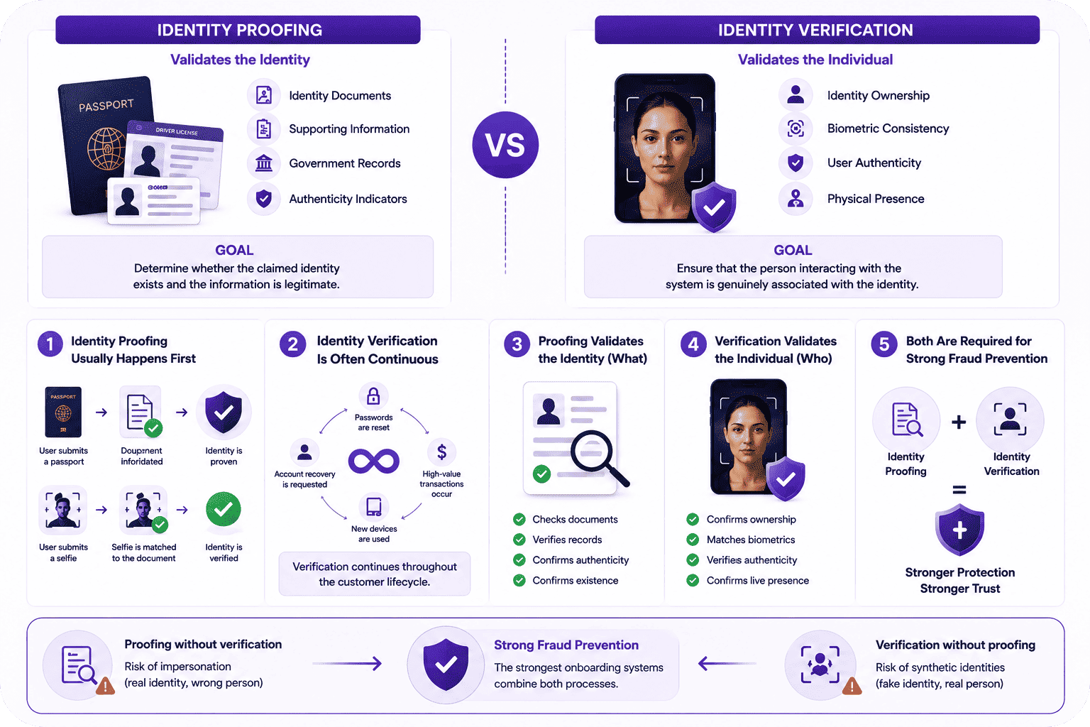 Identity Proofing vs Identity Verification What's the Difference