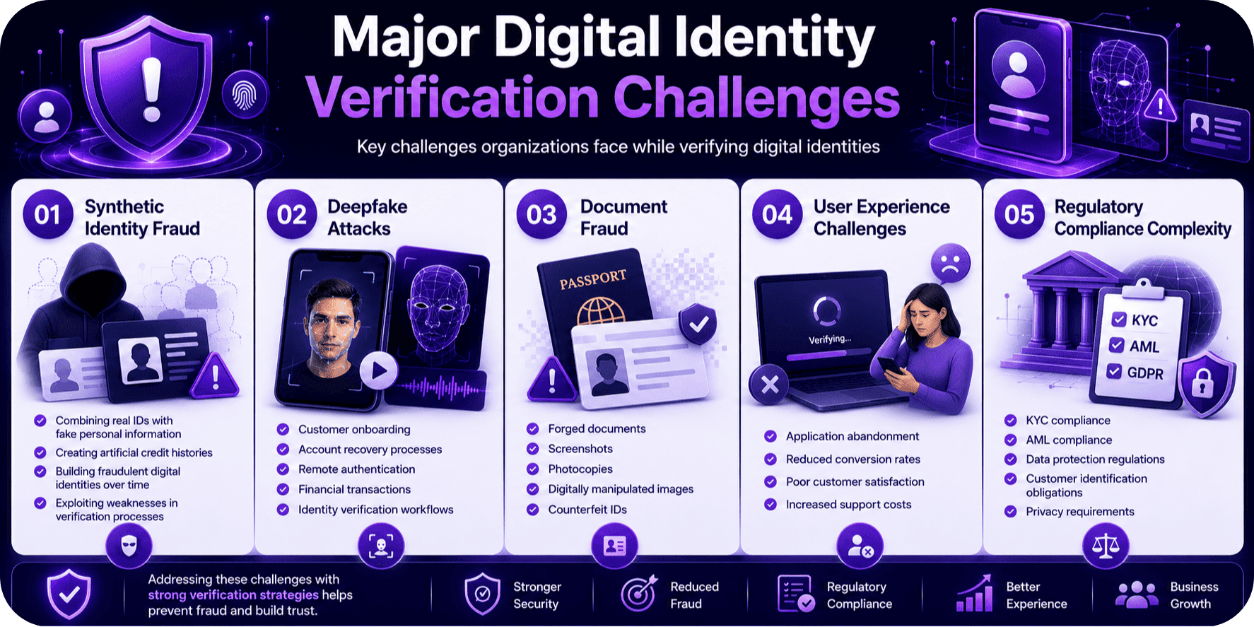 Major Digital Identity Verification Challenges