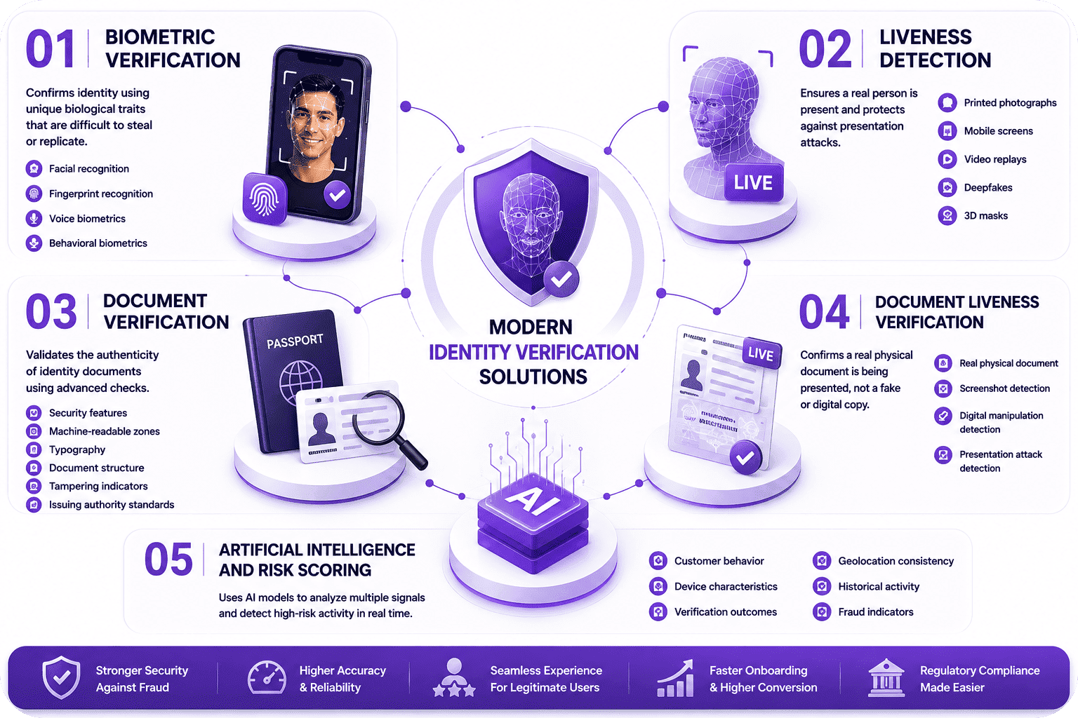 Modern Identity Verification Solutions