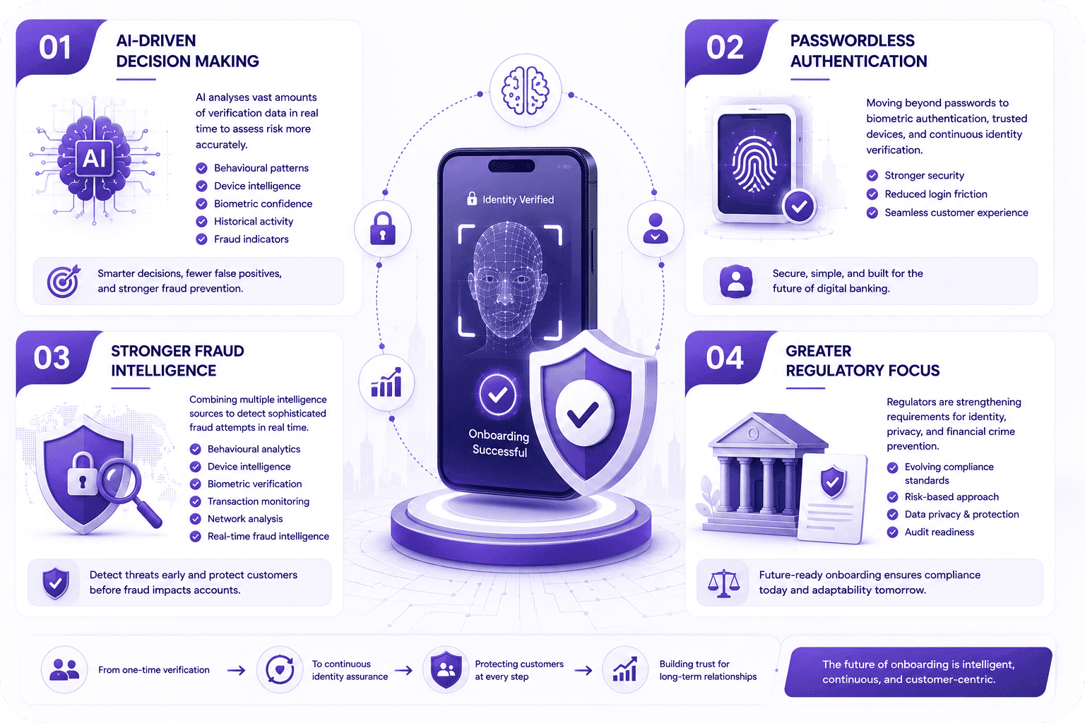 The Future of Remote Customer Onboarding