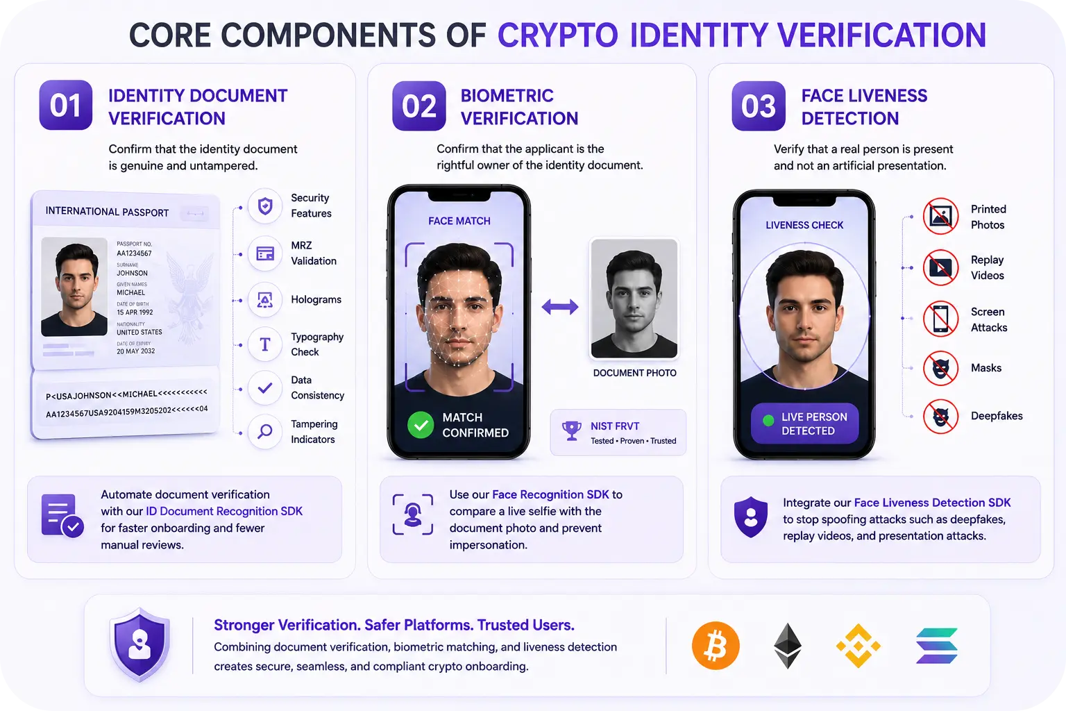 Core Components of Crypto Identity Verification