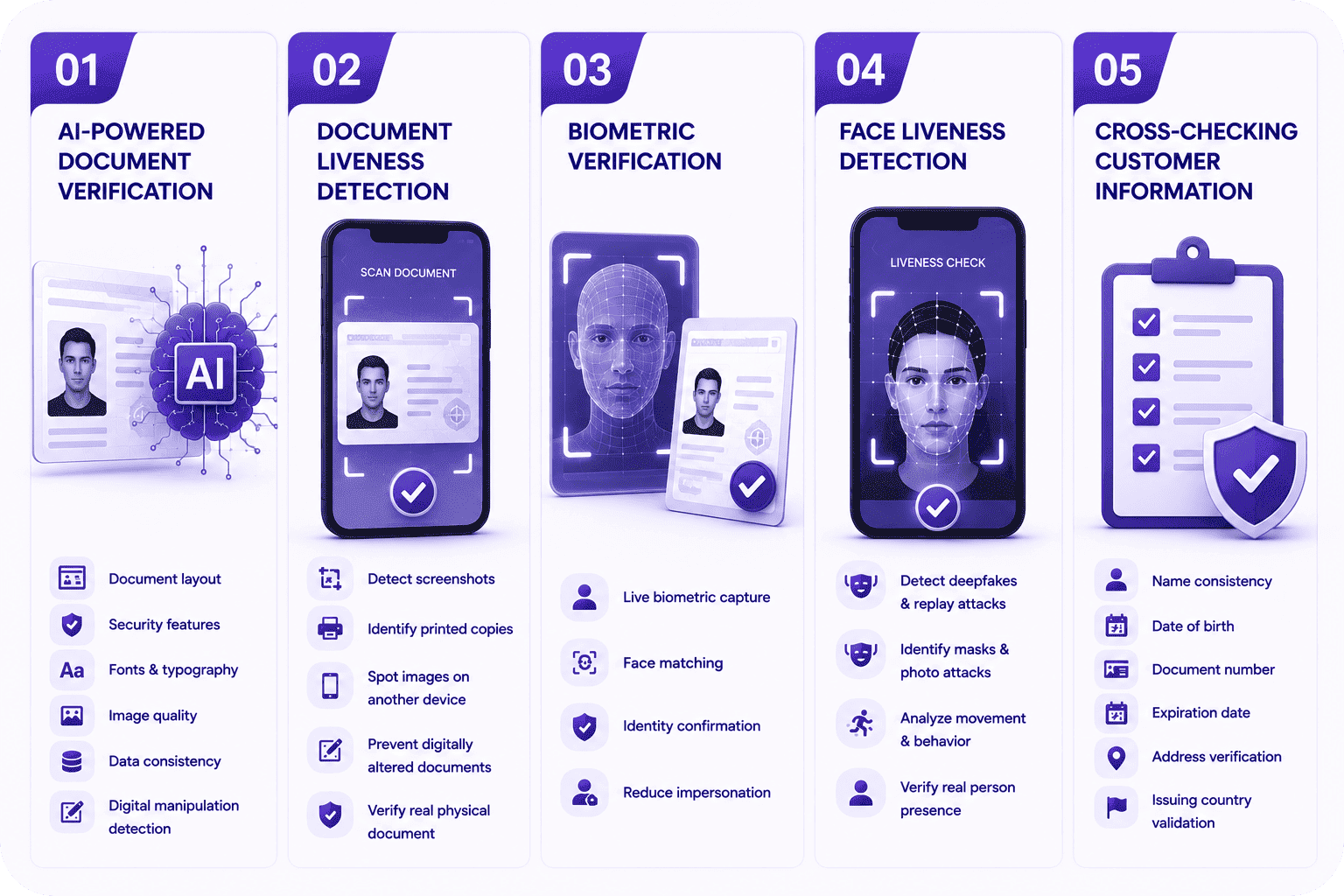 Detecting Document Fraud in Modern Identity Verification
