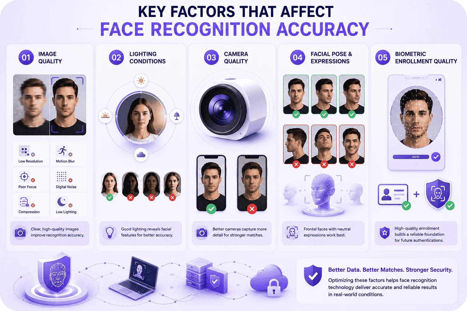 Key Factors That Affect Face Recognition Accuracy