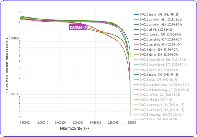 NIST FRVT 1:1 Identification Performance