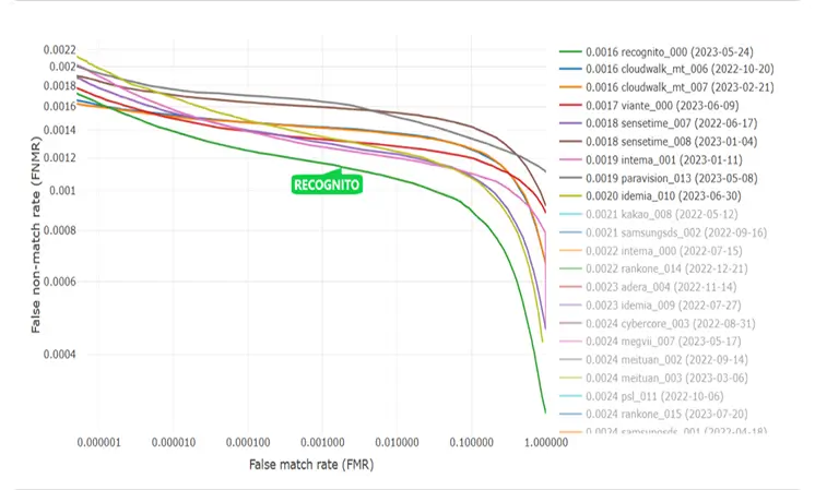 NIST FRVT 1:1 Identification Performance