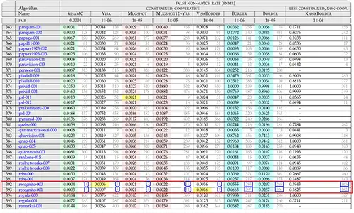 NIST FRVT 1:1 Identification Performance