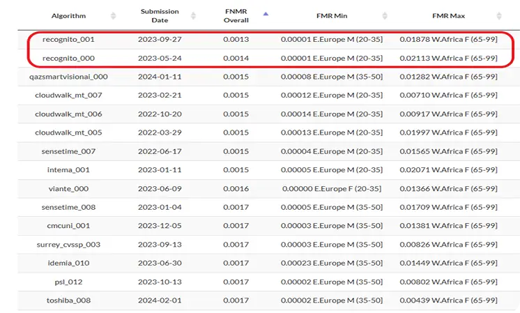 NIST FRVT 1:1 Identification Performance