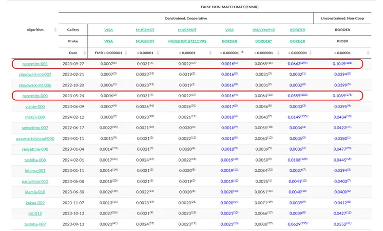 NIST FRVT 1:1 Identification Performance