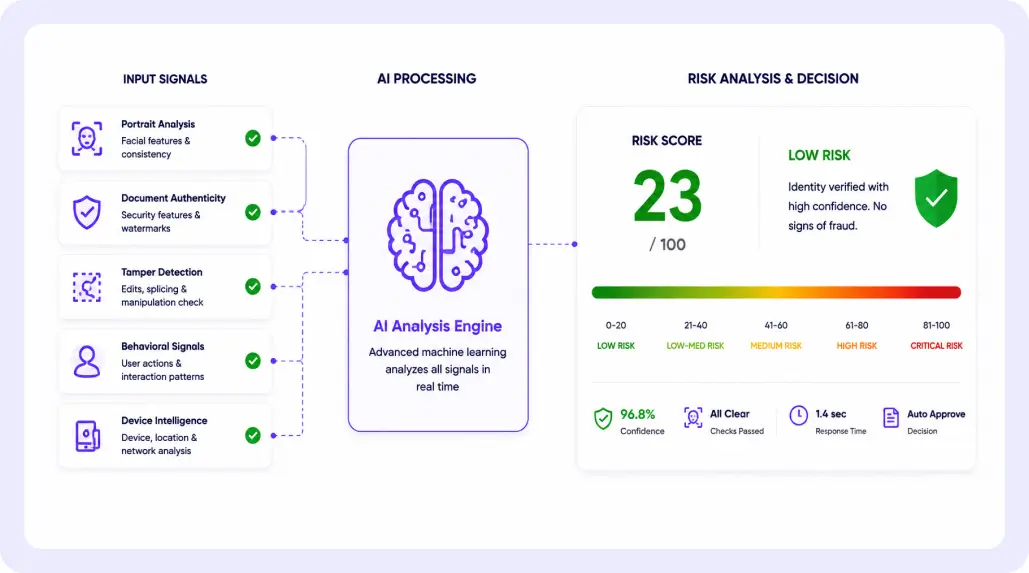AI Risk Scoring & Decision Engine