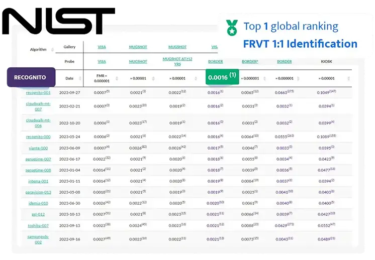 NIST FRVT 1:1 Identification Performance