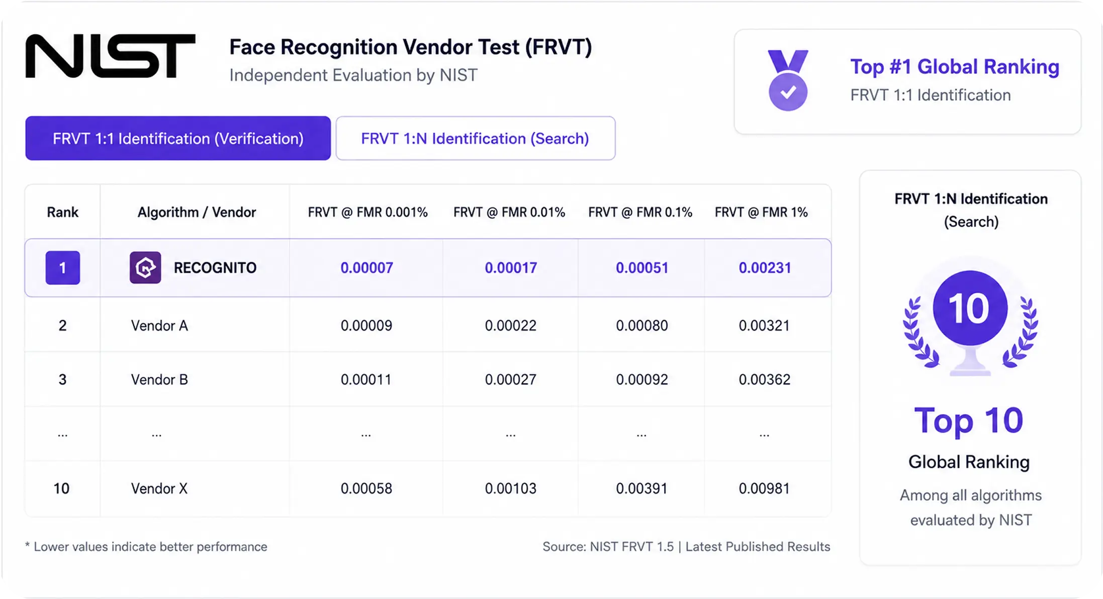 NIST FRVT 1:1 Identification Performance