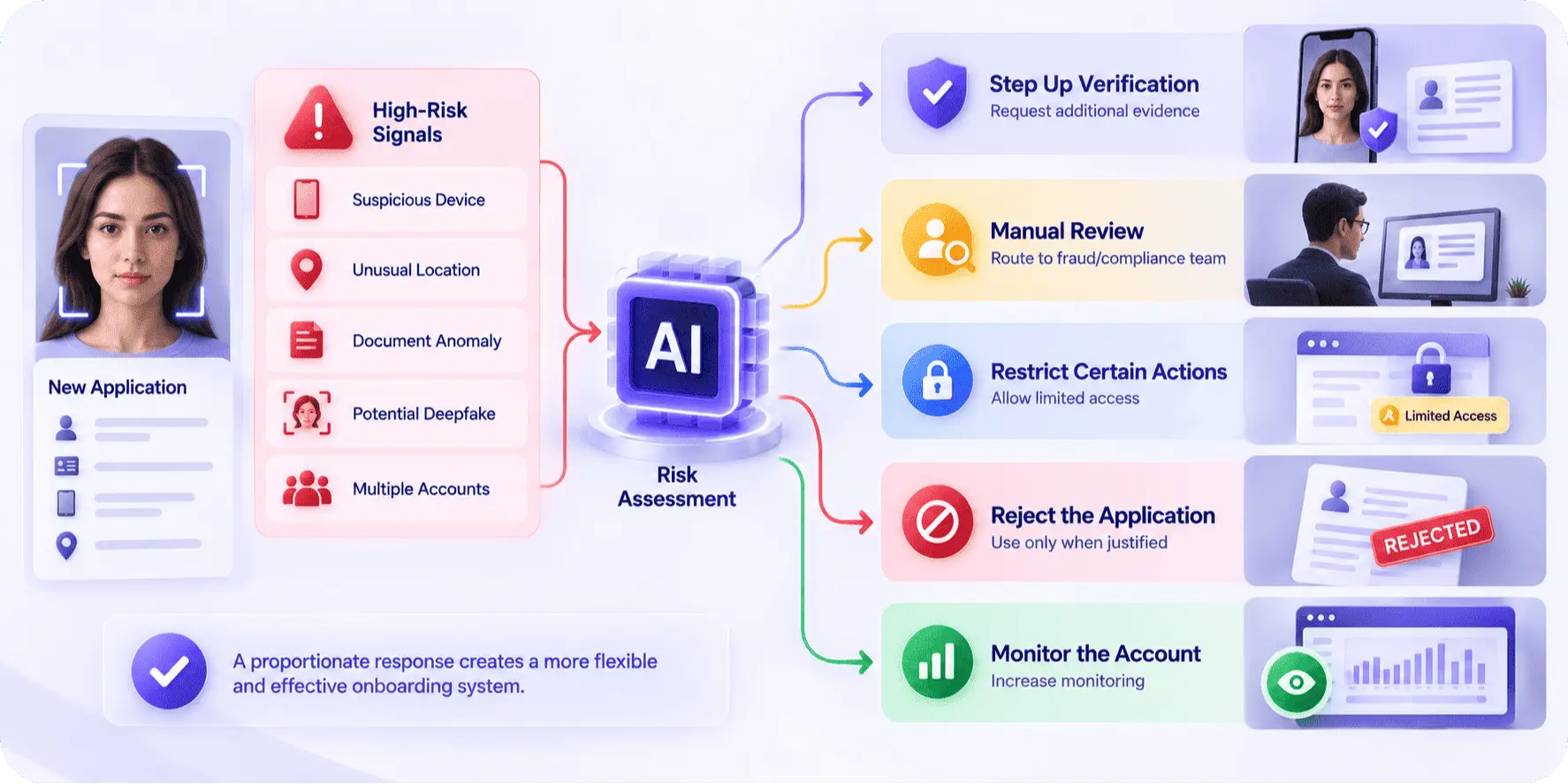 How Digital Onboarding Teams Should Respond to High-Risk Signals