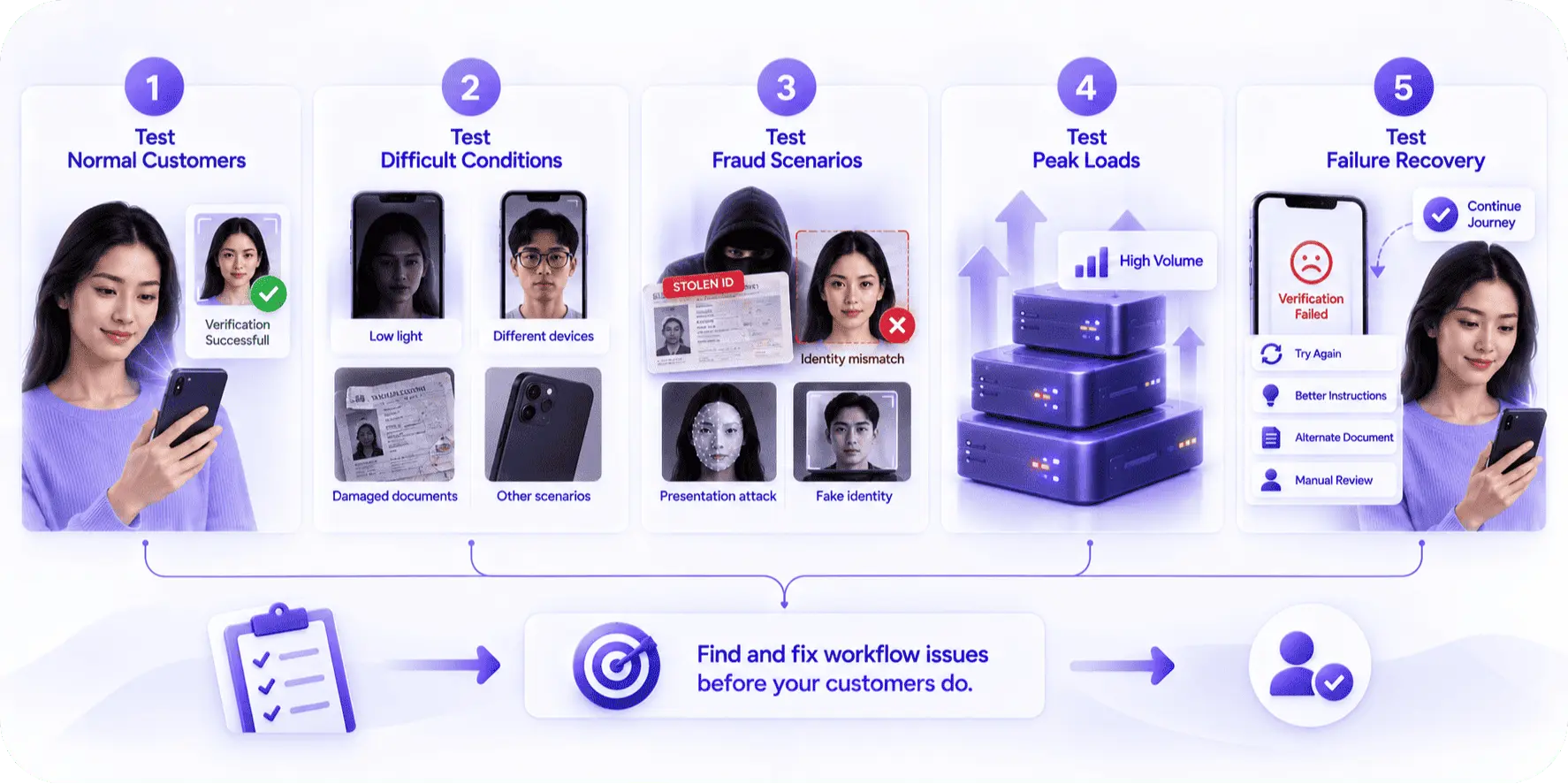 How to Test an Identity Verification Workflow Before Launch