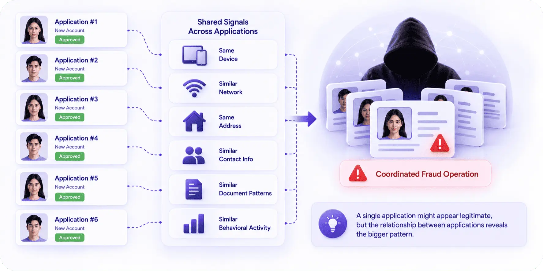 Multiple Identities Connected to the Same Environment
