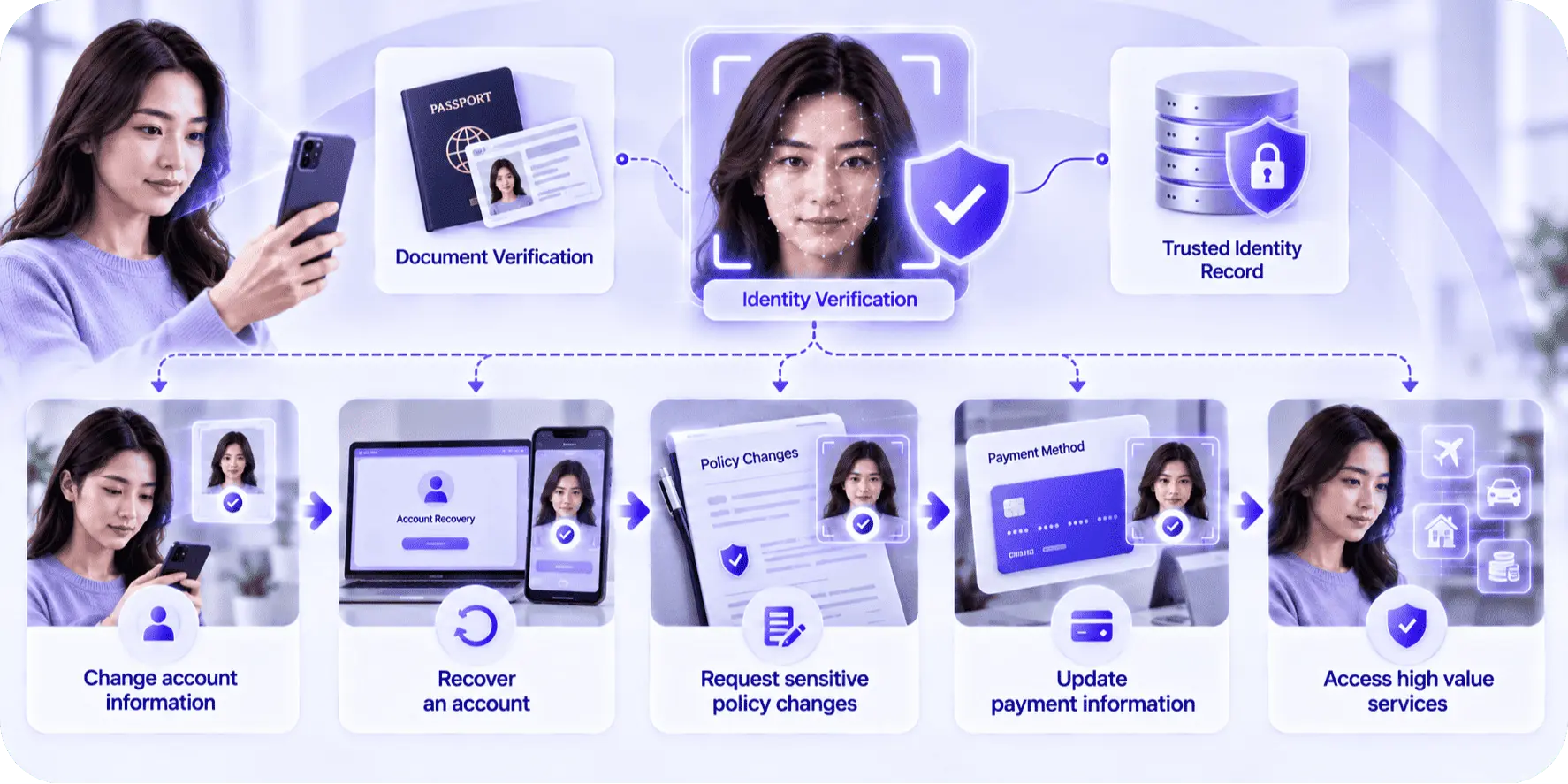 One Verification Workflow Can Support Multiple Insurance Stages