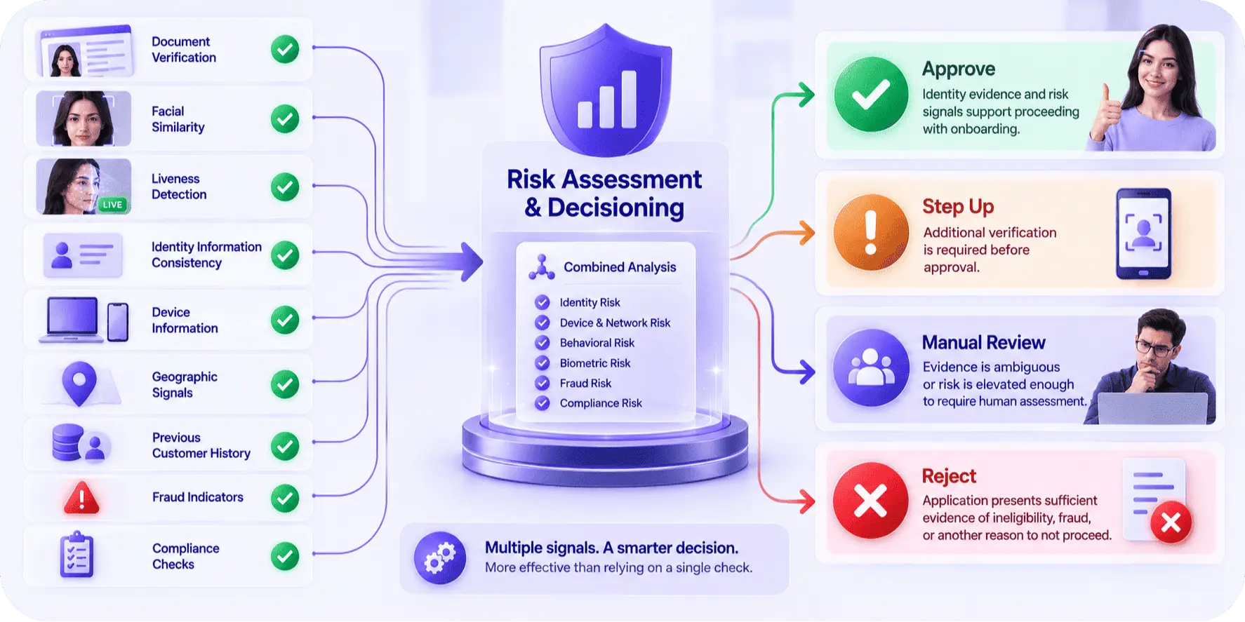 Risk Assessment and Decisioning