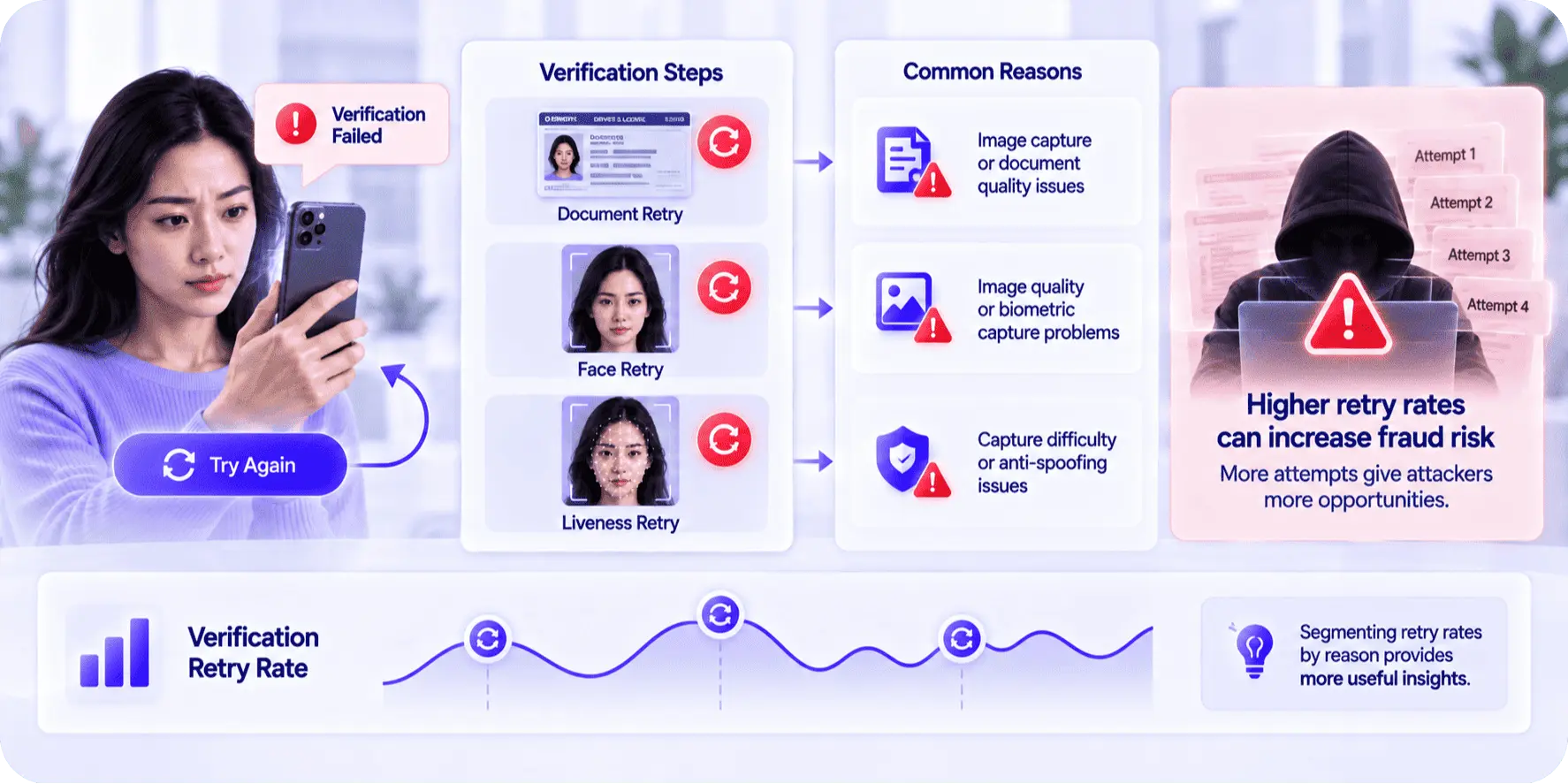 Verification Retry Rate