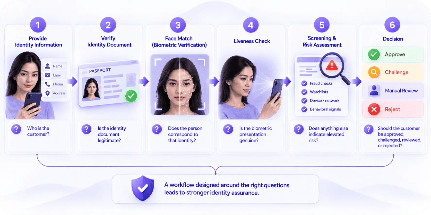What Is an Identity Verification Workflow