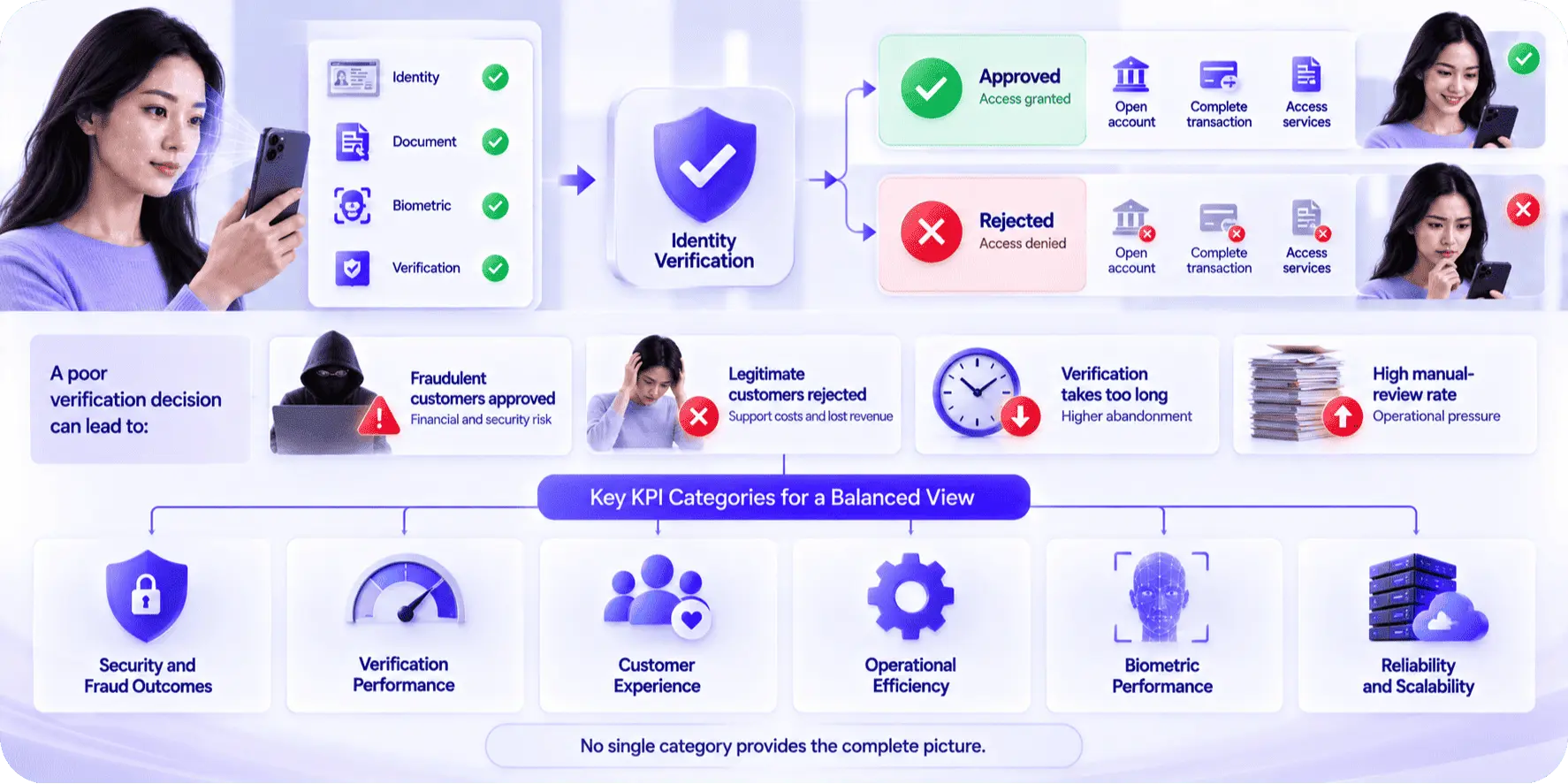 Why Identity Verification KPIs Matter