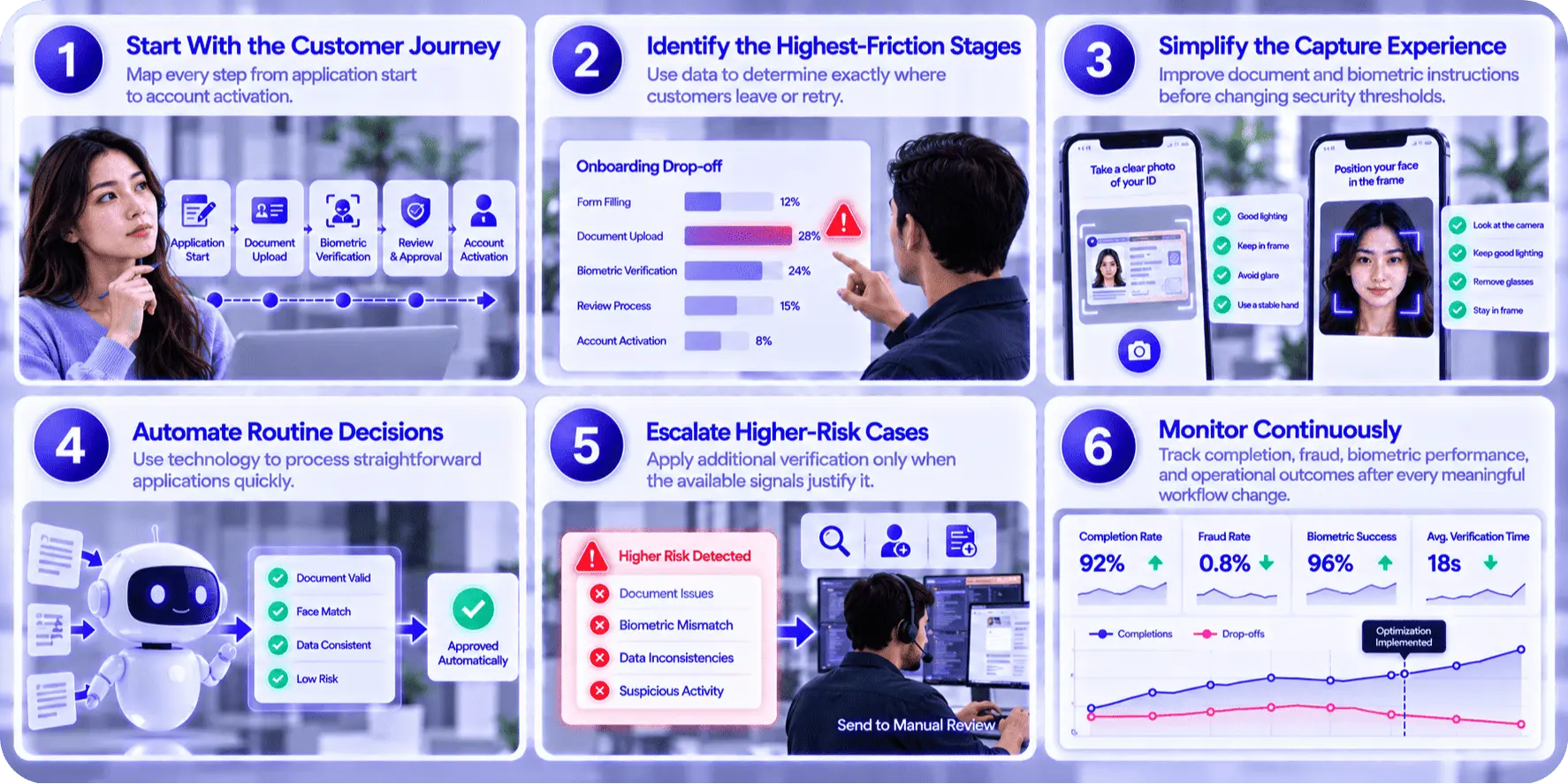 Building a Lower-Abandonment Verification Strategy